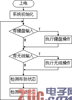 主程序流程图