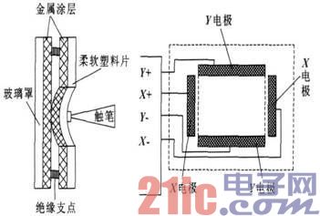 基于MinuGUI的嵌入式智能仪器触摸屏设计