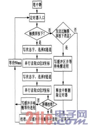 基于MinuGUI的嵌入式智能仪器触摸屏设计