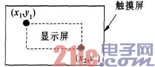 基于MinuGUI的嵌入式智能仪器触摸屏设计