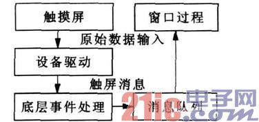 基于MinuGUI的嵌入式智能仪器触摸屏设计