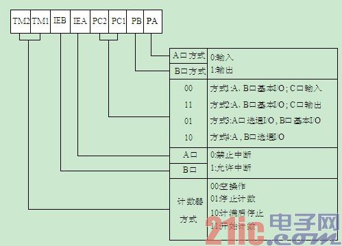 MCS_51单片机与8155H的接口设计