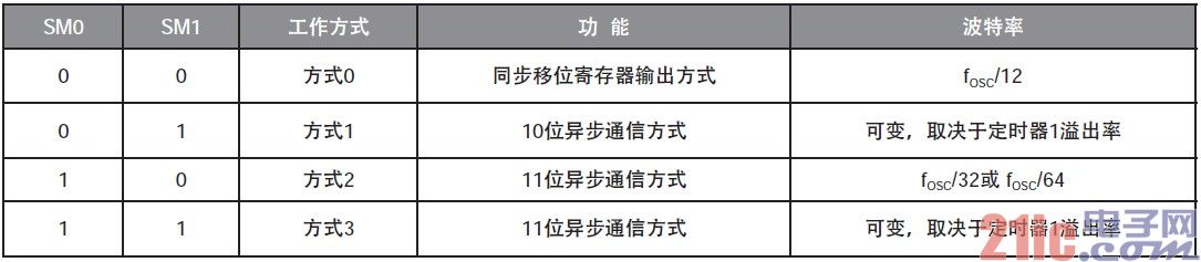 表2 串行口工作方式控制位