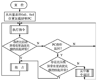 Cortex-M3内核的异常处理机制及其新技术研究