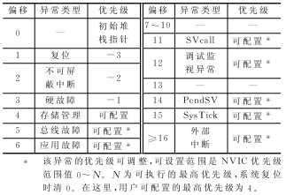 Cortex-M3内核的异常处理机制及其新技术研究