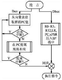 Cortex-M3内核的异常处理机制及其新技术研究