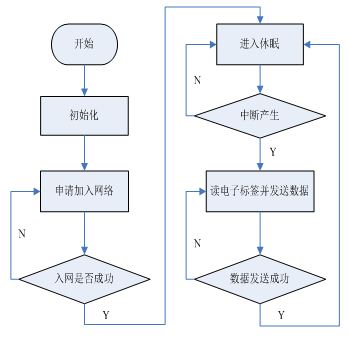 图5 ZigBee终端采集节点软件流程图