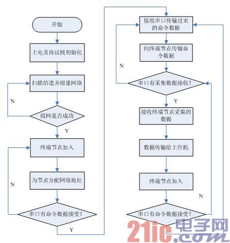 图6 ZigBee协调器软件流程图