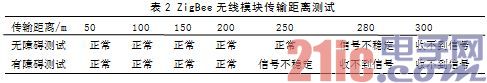 表2 ZigBee无线模块传输距离测试
