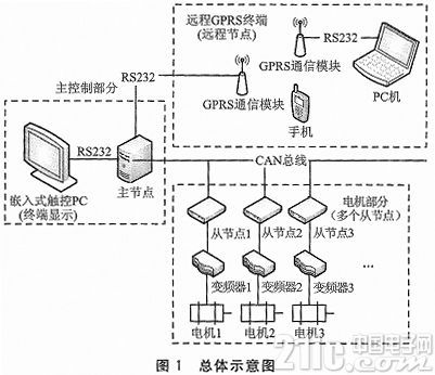 基于GPRS及CAN总线的远程电机群控制