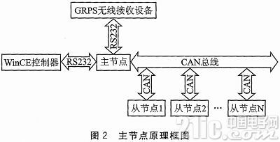 基于GPRS及CAN总线的远程电机群控制