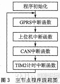 基于GPRS及CAN总线的远程电机群控制