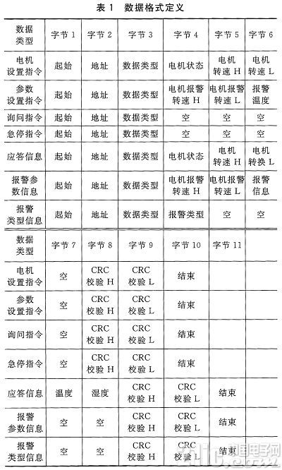 基于GPRS及CAN总线的远程电机群控制