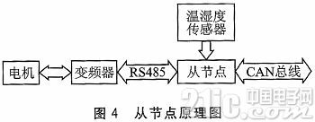 基于GPRS及CAN总线的远程电机群控制