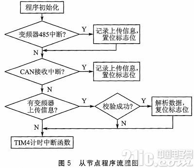 基于GPRS及CAN总线的远程电机群控制