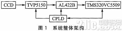 异步FIFO在DSP图像采集系统中的应用