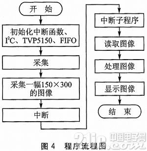 异步FIFO在DSP图像采集系统中的应用