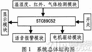 基于STC89C52单片机的智能窗设计