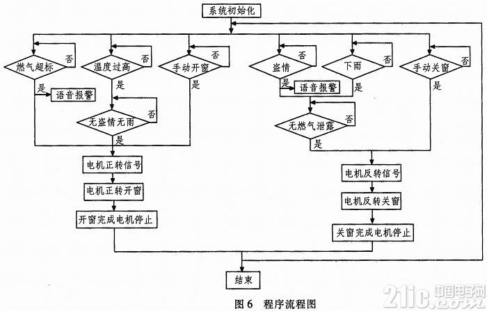 基于STC89C52单片机的智能窗设计
