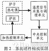 基于单片机和FPGA的空间材料高温炉控制系统