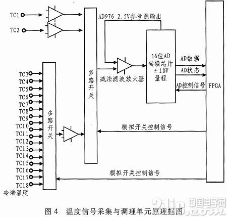 基于单片机和FPGA的空间材料高温炉控制系统