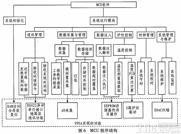 基于单片机和FPGA的空间材料高温炉控制系统