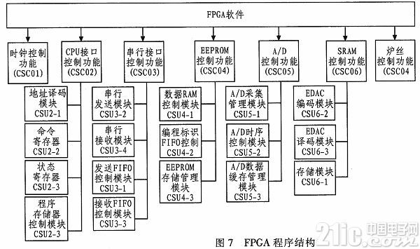 基于单片机和FPGA的空间材料高温炉控制系统
