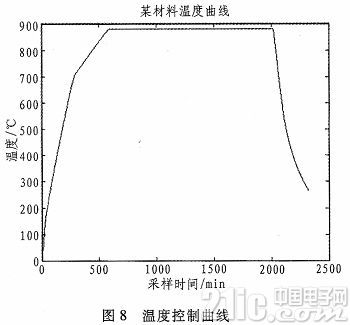 基于单片机和FPGA的空间材料高温炉控制系统