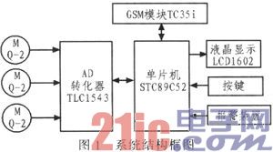 基于MQ-2与GSM的CO监测报警系统的设计