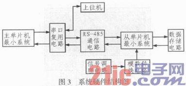 总线式原油盘库数据采集子系统的设计