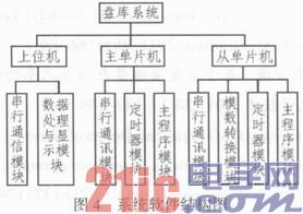 总线式原油盘库数据采集子系统的设计