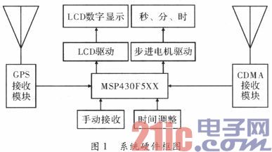 单片机在GPS和CDMA计时系统中的设计
