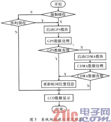 单片机在GPS和CDMA计时系统中的设计