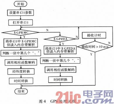 单片机在GPS和CDMA计时系统中的设计