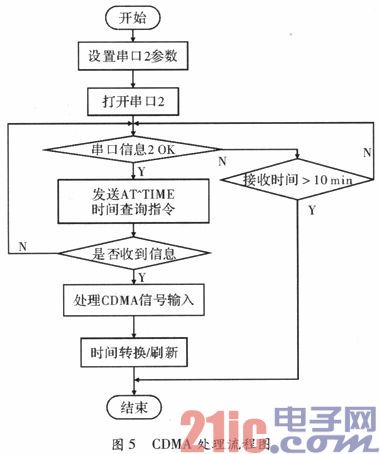 单片机在GPS和CDMA计时系统中的设计