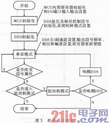 基于AD9911频率源的设计与实现