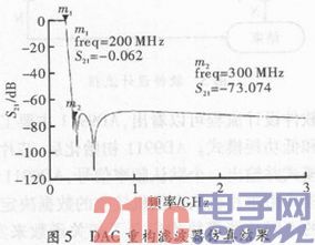 基于AD9911频率源的设计与实现