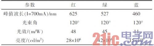 表1 RGB三色LED光源性能参数
