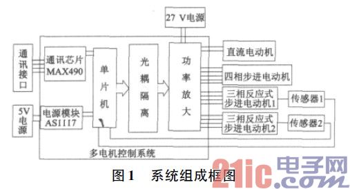 组成框图基于单片机C8051F020 的数字多电机控制平台的设计