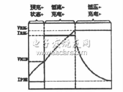 手机电池充电曲线