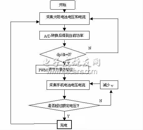 太阳能手机充电器控制逻辑电路流程图
