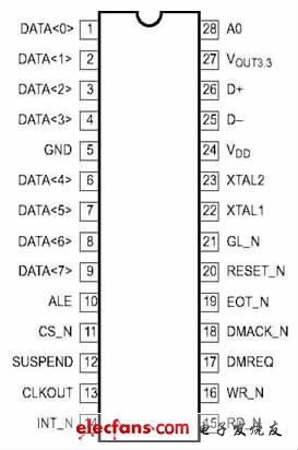 PDIUSBD12 引脚图