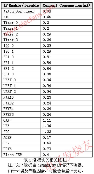 各模块的相关耗电 www.elecfans.com