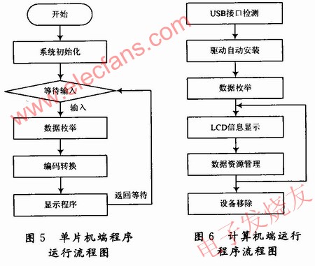 单片机端程序运行流程如图5所示,计算机端运行程序流程如图6所示 www.elecfans.com