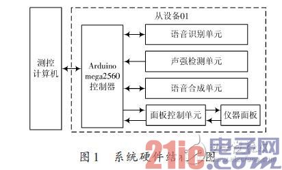 系统硬件结构框图