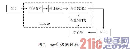 语音识别过程