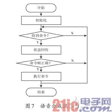 语音合成流程图