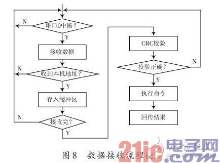 数据接收流程图