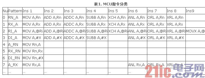 MCU指令分类