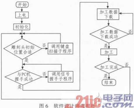 系统软件设计的程序流程图